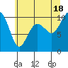 Tulalip tide chart for Sunday, July 18, 2021