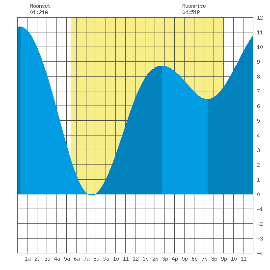 Tulalip tide chart for Monday, July 19, 2021