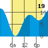 Tulalip tide chart for Monday, July 19, 2021