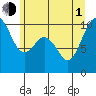 Tulalip tide chart for Thursday, July 1, 2021