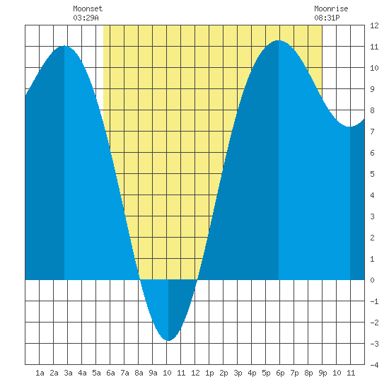 Tulalip tide chart for Thursday, July 22, 2021