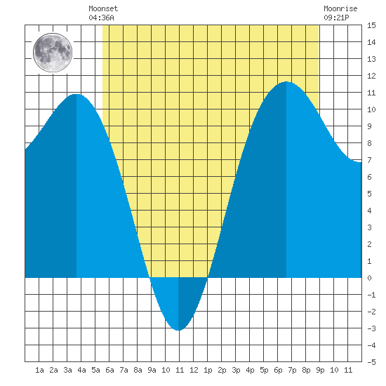 Tulalip tide chart for Friday, July 23, 2021