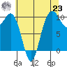 Tulalip tide chart for Friday, July 23, 2021