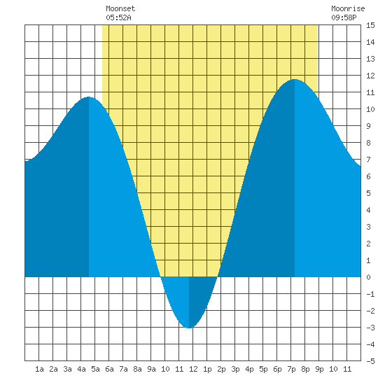 Tulalip tide chart for Saturday, July 24, 2021