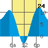 Tulalip tide chart for Saturday, July 24, 2021