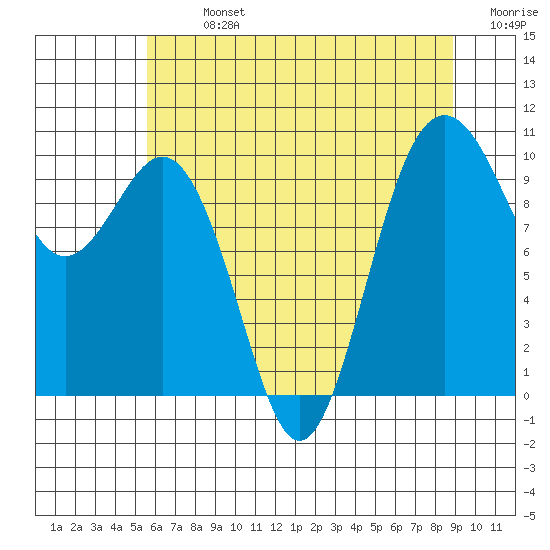 Tulalip tide chart for Monday, July 26, 2021