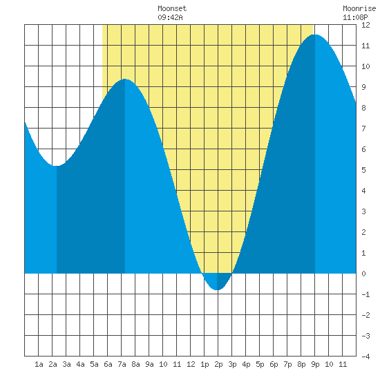 Tulalip tide chart for Tuesday, July 27, 2021