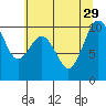 Tulalip tide chart for Thursday, July 29, 2021
