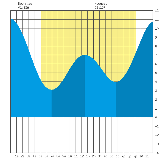 Tulalip tide chart for Friday, July 2, 2021