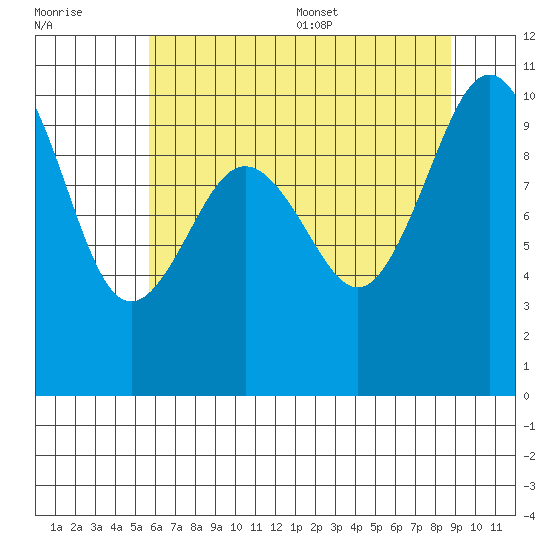 Tulalip tide chart for Friday, July 30, 2021