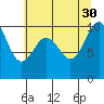 Tulalip tide chart for Friday, July 30, 2021