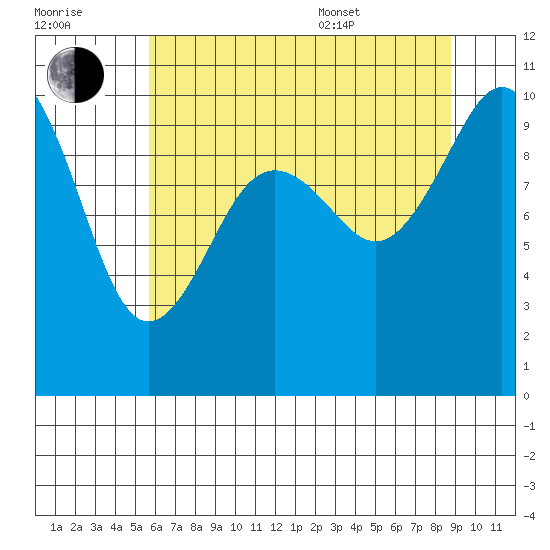 Tulalip tide chart for Saturday, July 31, 2021