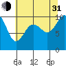 Tulalip tide chart for Saturday, July 31, 2021
