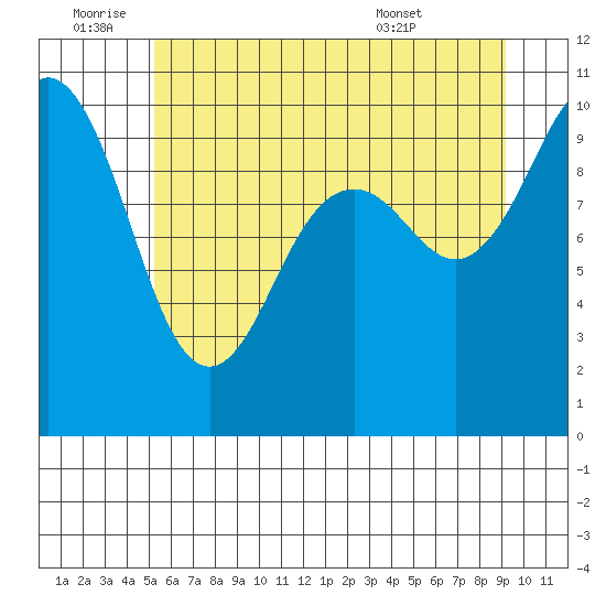 Tulalip tide chart for Saturday, July 3, 2021