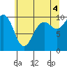Tulalip tide chart for Sunday, July 4, 2021