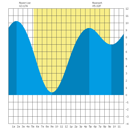 Tulalip tide chart for Monday, July 5, 2021