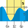 Tulalip tide chart for Monday, July 5, 2021