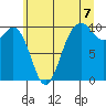 Tulalip tide chart for Wednesday, July 7, 2021