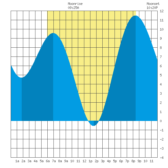 Tulalip tide chart for Wednesday, August 11, 2021