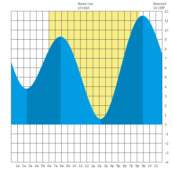 Tulalip tide chart for Thursday, August 12, 2021