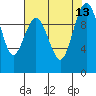 Tulalip tide chart for Friday, August 13, 2021