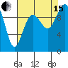 Tulalip tide chart for Sunday, August 15, 2021