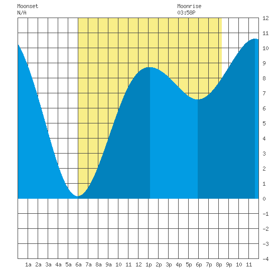 Tulalip tide chart for Monday, August 16, 2021