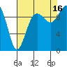 Tulalip tide chart for Monday, August 16, 2021