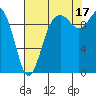 Tulalip tide chart for Tuesday, August 17, 2021