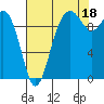 Tulalip tide chart for Wednesday, August 18, 2021