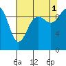 Tulalip tide chart for Sunday, August 1, 2021