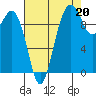 Tulalip tide chart for Friday, August 20, 2021