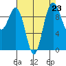 Tulalip tide chart for Monday, August 23, 2021