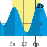 Tulalip tide chart for Wednesday, August 25, 2021