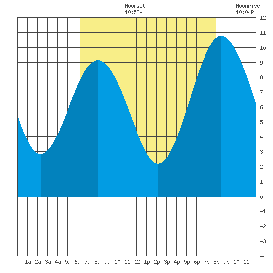 Tulalip tide chart for Thursday, August 26, 2021