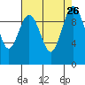 Tulalip tide chart for Thursday, August 26, 2021