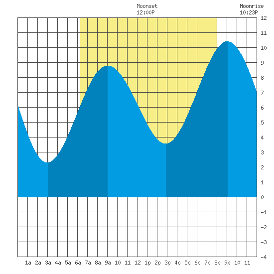 Tulalip tide chart for Friday, August 27, 2021