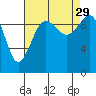 Tulalip tide chart for Sunday, August 29, 2021