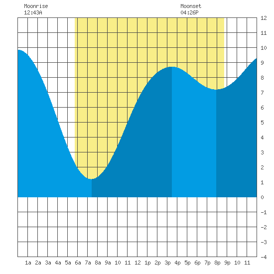 Tulalip tide chart for Monday, August 2, 2021