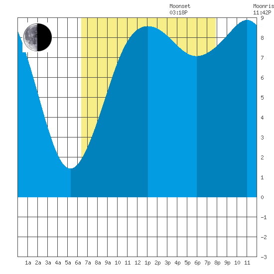 Tulalip tide chart for Monday, August 30, 2021