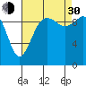 Tulalip tide chart for Monday, August 30, 2021
