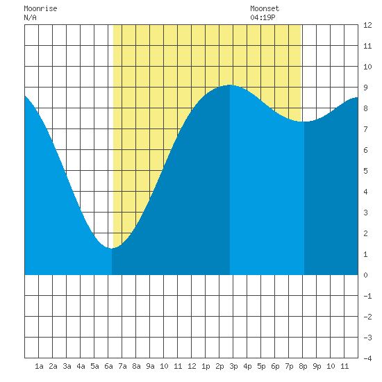 Tulalip tide chart for Tuesday, August 31, 2021