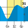 Tulalip tide chart for Tuesday, August 31, 2021