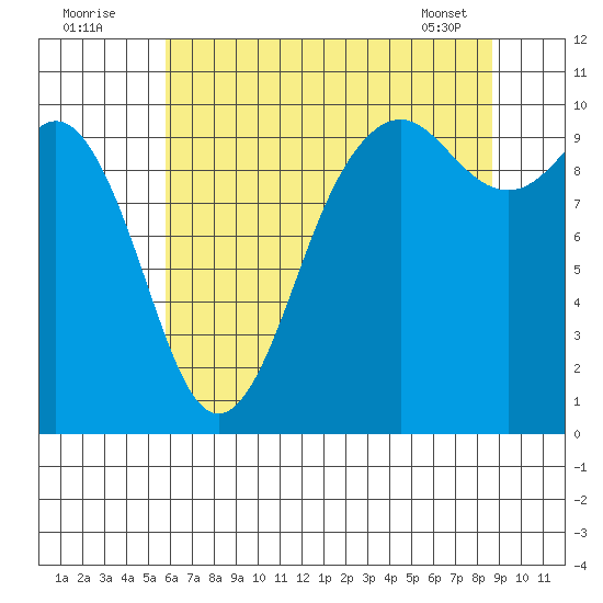 Tulalip tide chart for Tuesday, August 3, 2021