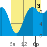 Tulalip tide chart for Tuesday, August 3, 2021