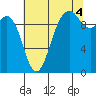 Tulalip tide chart for Wednesday, August 4, 2021