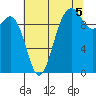Tulalip tide chart for Thursday, August 5, 2021