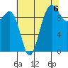 Tulalip tide chart for Friday, August 6, 2021