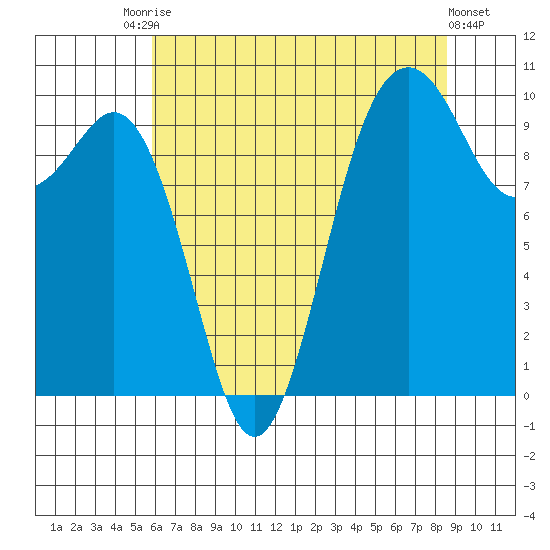 Tulalip tide chart for Saturday, August 7, 2021