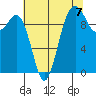 Tulalip tide chart for Saturday, August 7, 2021
